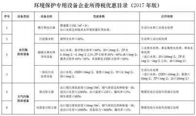 節能環保企業迎來新機遇 《節能節水和環境保護專用設備企業所得稅優惠目錄(2017年版)》印發